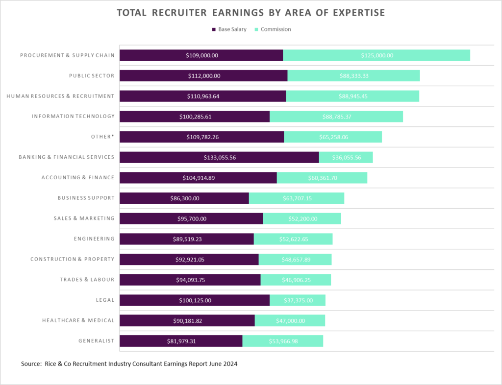 Total Recruiter Earnings by area of expertise chart