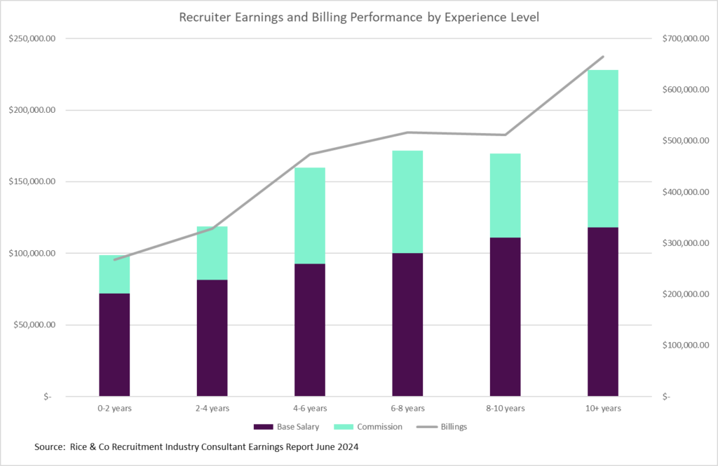 Chart showing recruiter earnings and billings performance by years experience