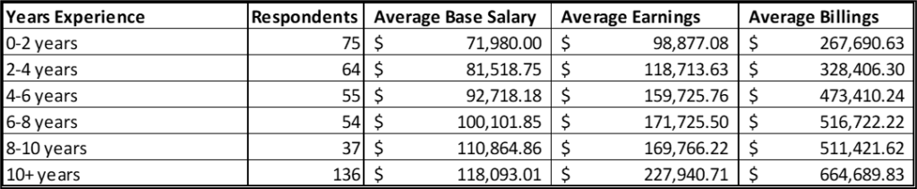 Table showing recruiter salaries and earnings vs billings performance